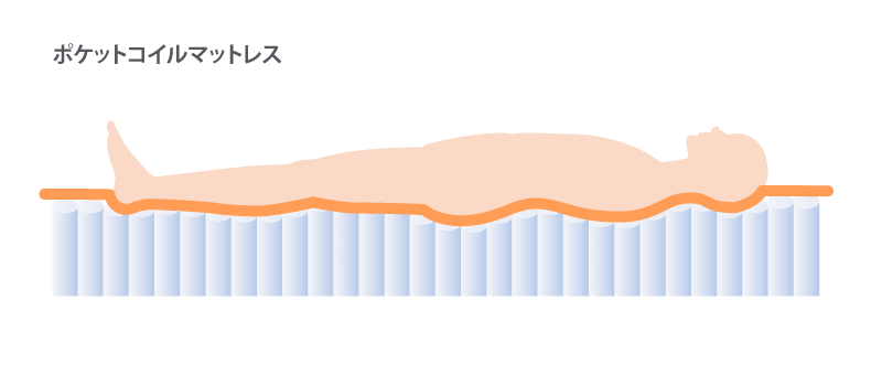 体の動きに合わせて沈み込み、やわらかな寝心地が楽しめる