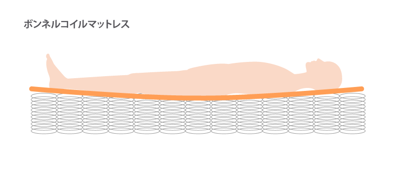 ボンネルコイルマットレス